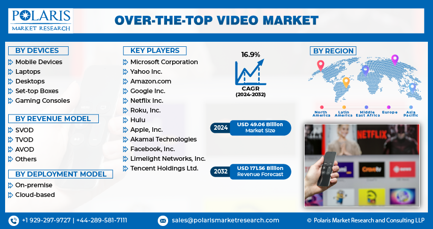 Over-The-Top Video Market info